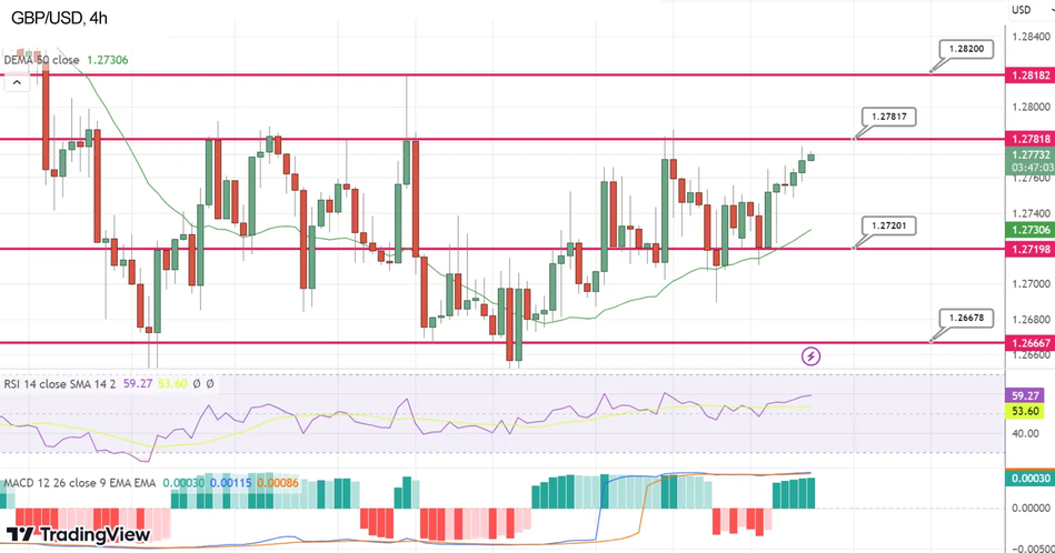 Технический анализ и прогноз по паре GBP/USD