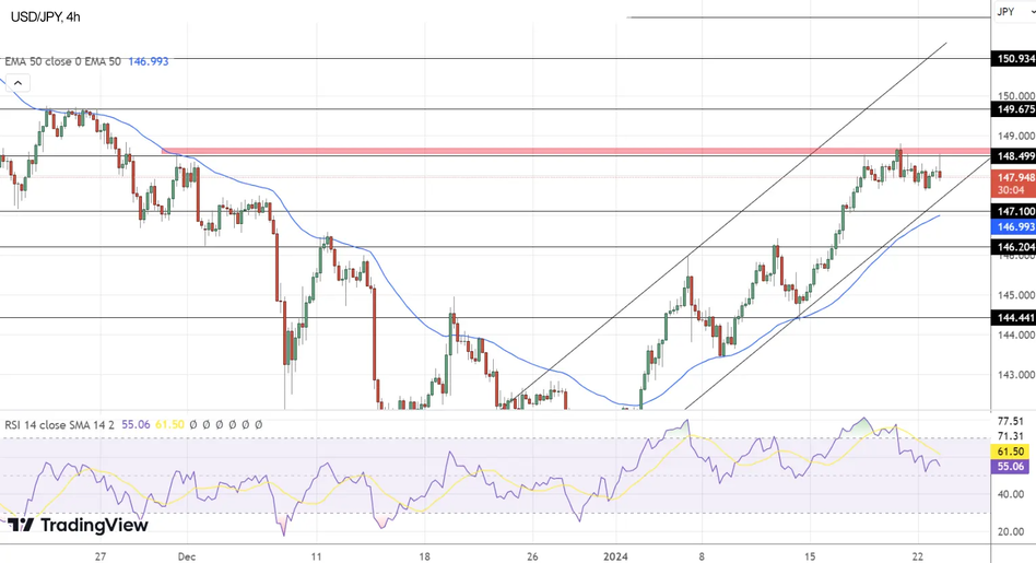 Технический анализ USD/JPY