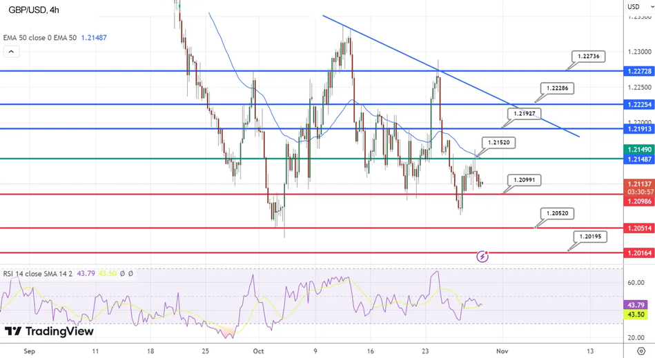 График GBP/USD Технический анализ