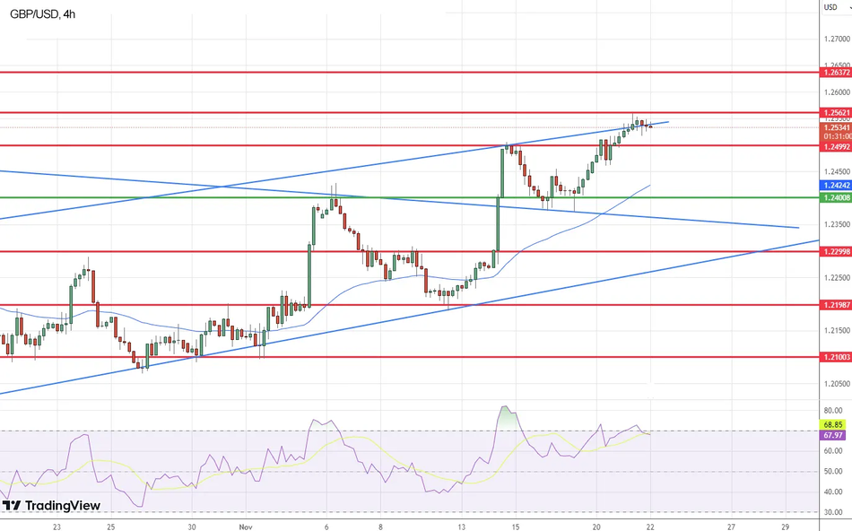 График Технический анализ GBP/USD