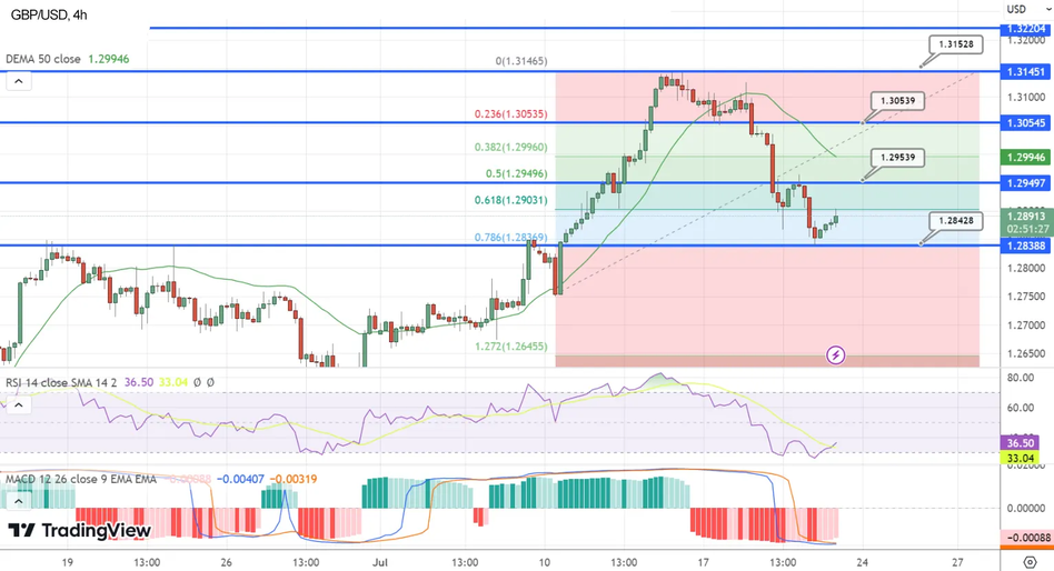 Пара GBP/USD демонстрирует умеренный рост на фоне консолидации