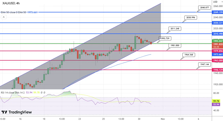 График Золото Технический анализ XAU/USD