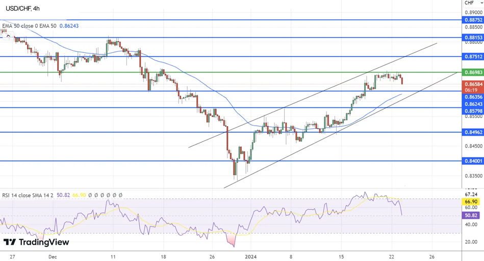 Технический анализ USD/CHF