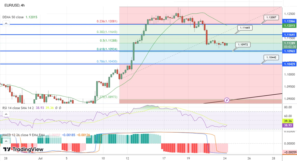 Технический анализ EUR/USD