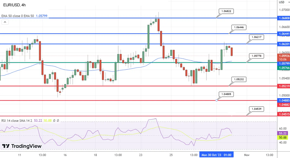 График EUR/USD Технический анализ