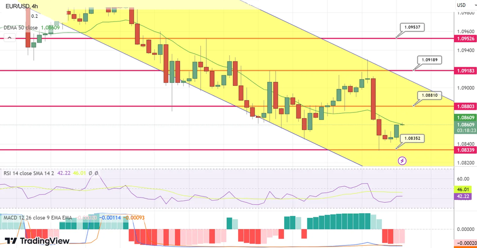 Пара EUR/USD набирает обороты