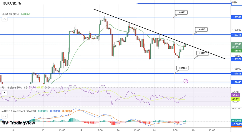 Пара EUR/USD консолидируется вблизи отметки 1,0890