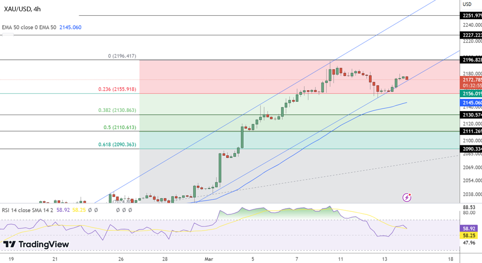 График Прогноз цен на золото