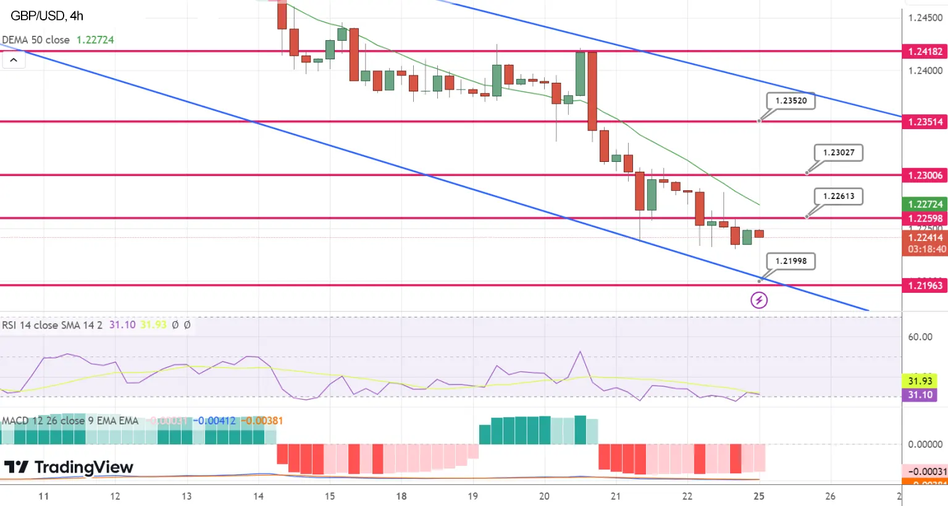 Технический анализ GBP/USD