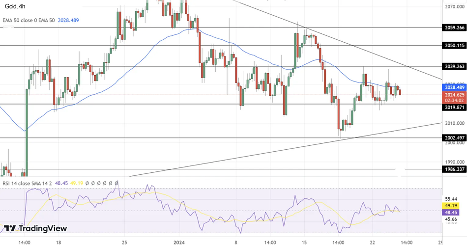 Прогноз курса золота