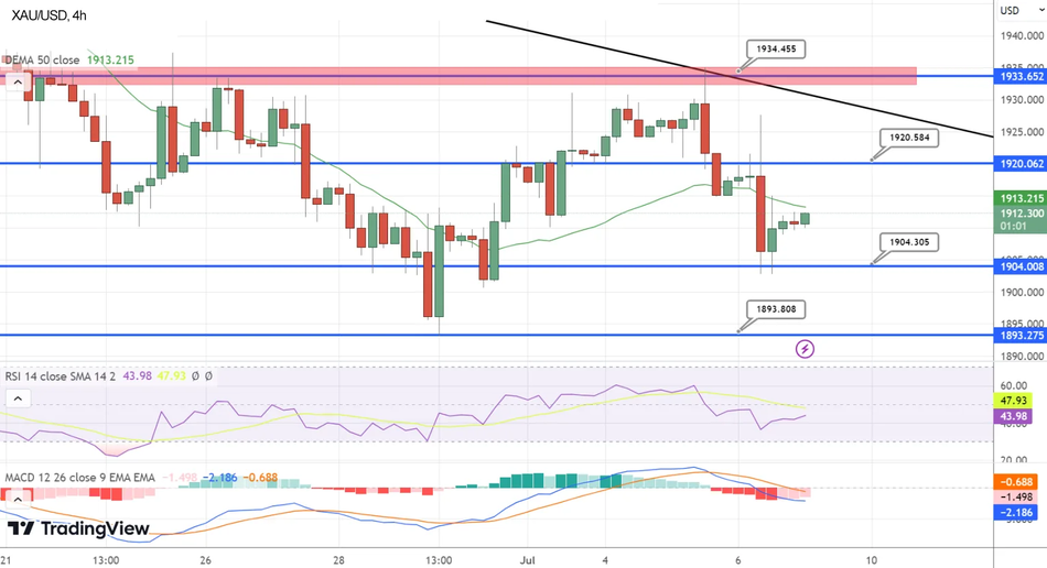 График Золота