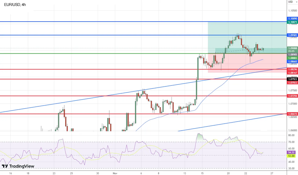 График Технический анализ EUR/USD
