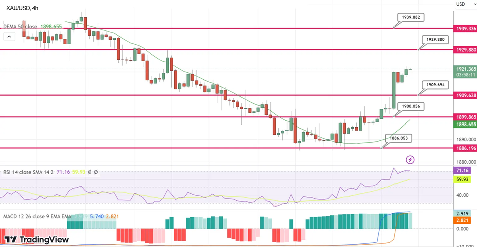 График Золота