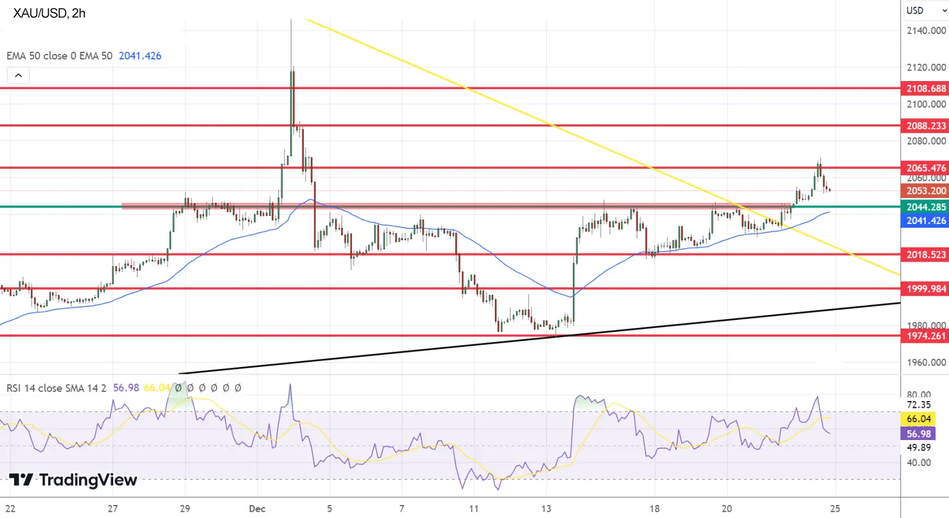 Технический прогноз по золоту