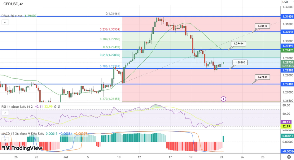 Технический анализ GBP/USD