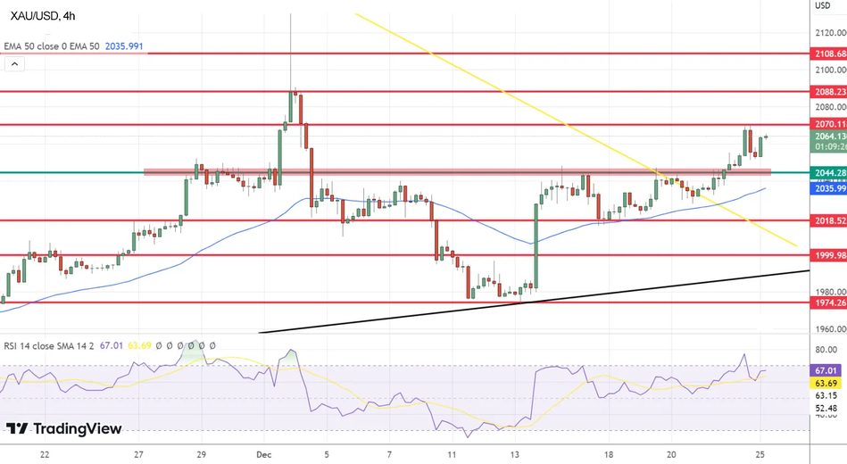 График Золота