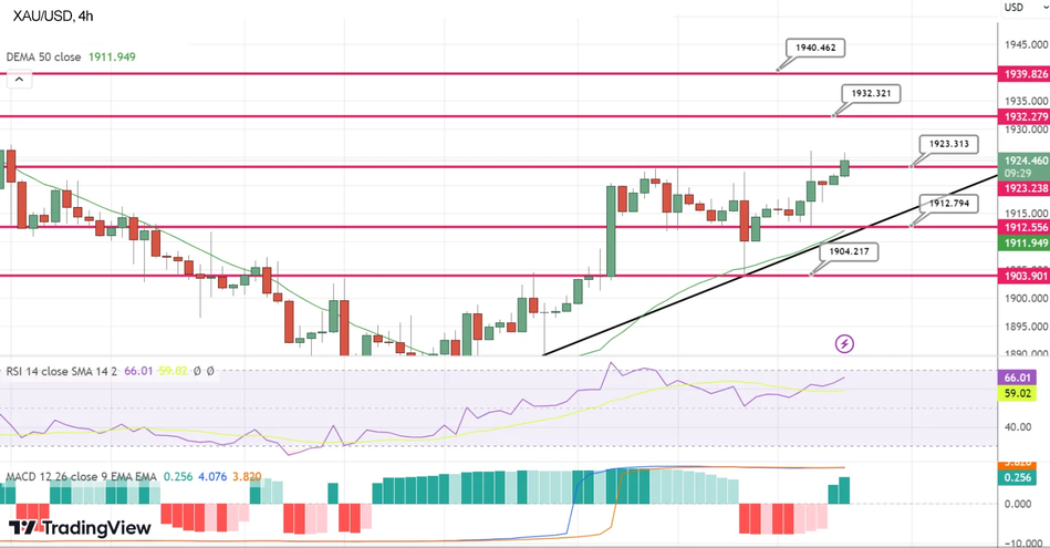 Анализ золота по MACD и RSI