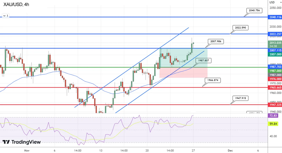 График Технический анализ цена на Золото (XAU/USD)