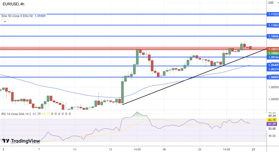 Технический анализ EUR/USD