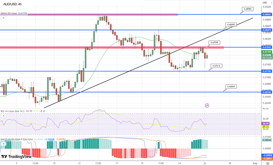 График AUD/USD