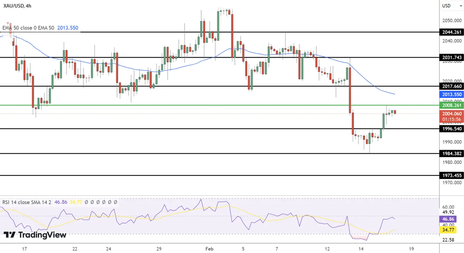 Прогноз цены золота: технический анализ