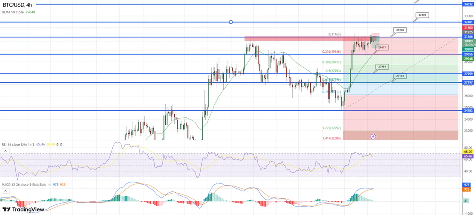BTC тестирует ключевую поддержку