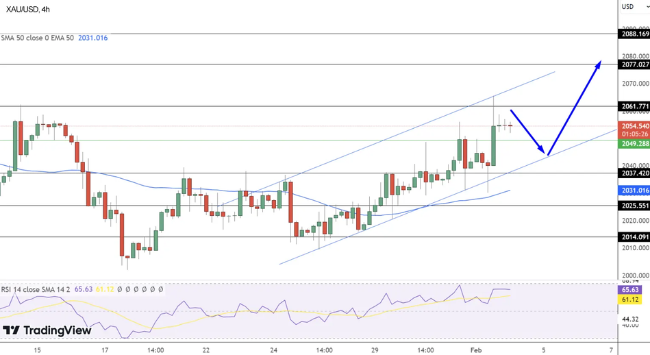 Технический анализ по Золоту