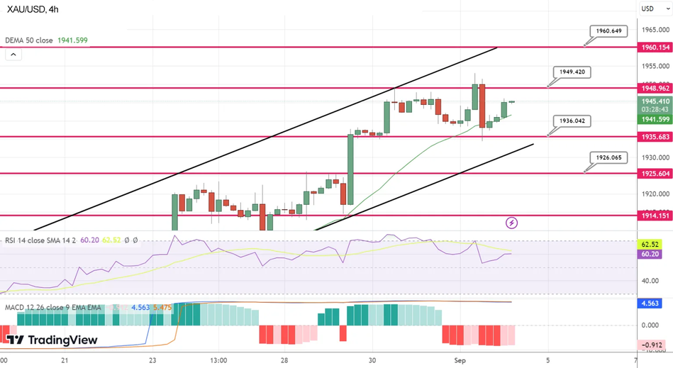 Технический анализ золота XAU/USD