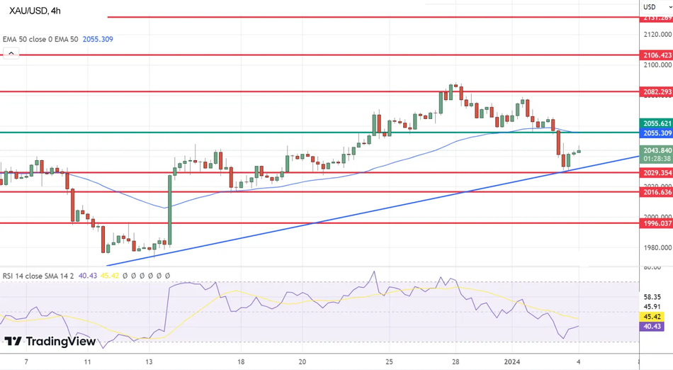 Технический анализ по золоту