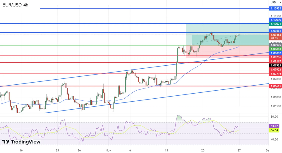 График Технический анализ EUR/USD