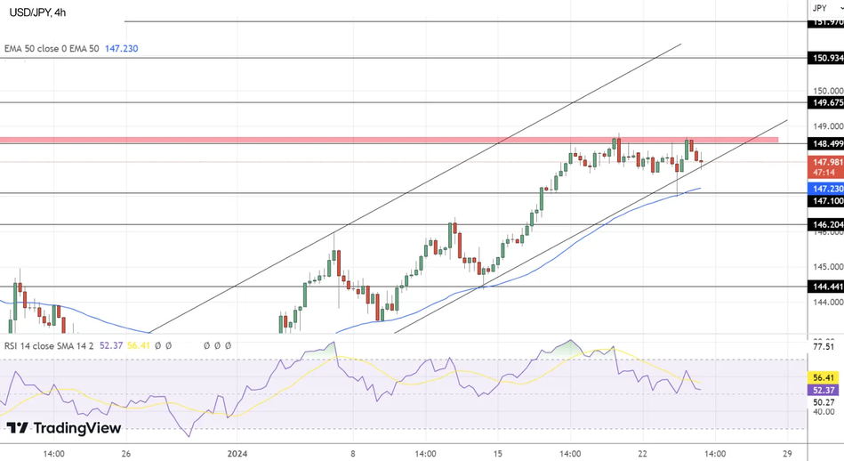 График Технический анализ USD/JPY