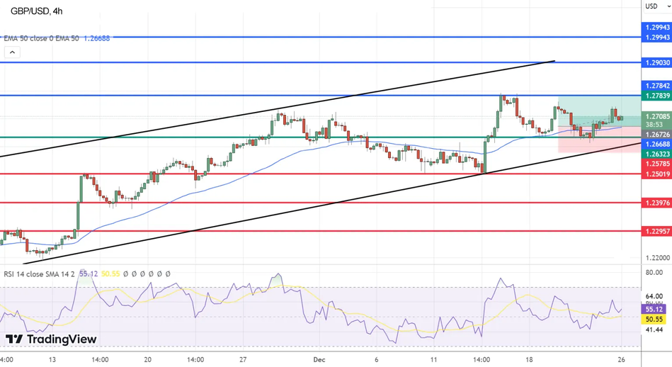 График GBP/USD
