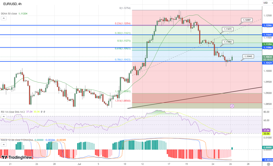 EUR/USD демонстрирует осторожные настроения в преддверии ключевого заседания ФРС