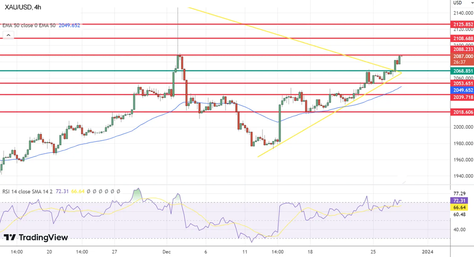 График Золота