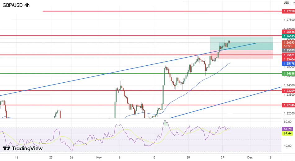 График Технический анализ по паре GBP/USD