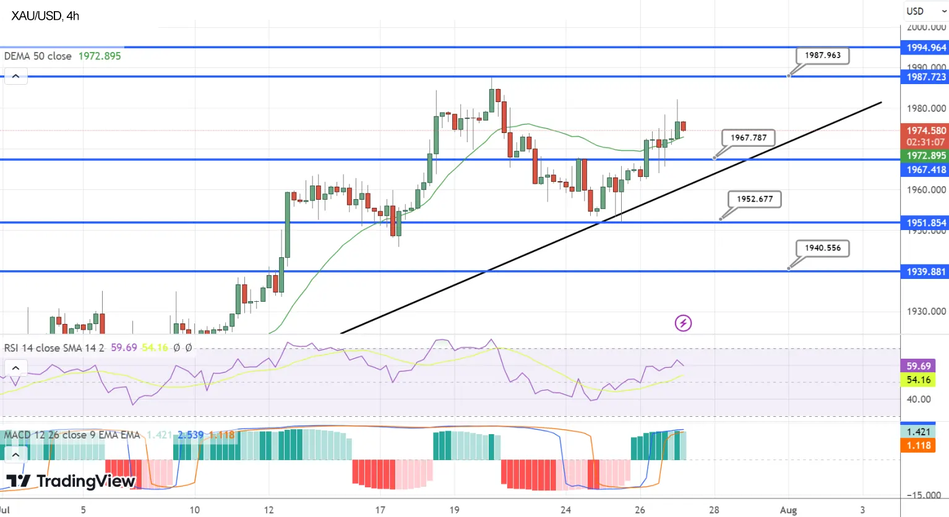 График Золота