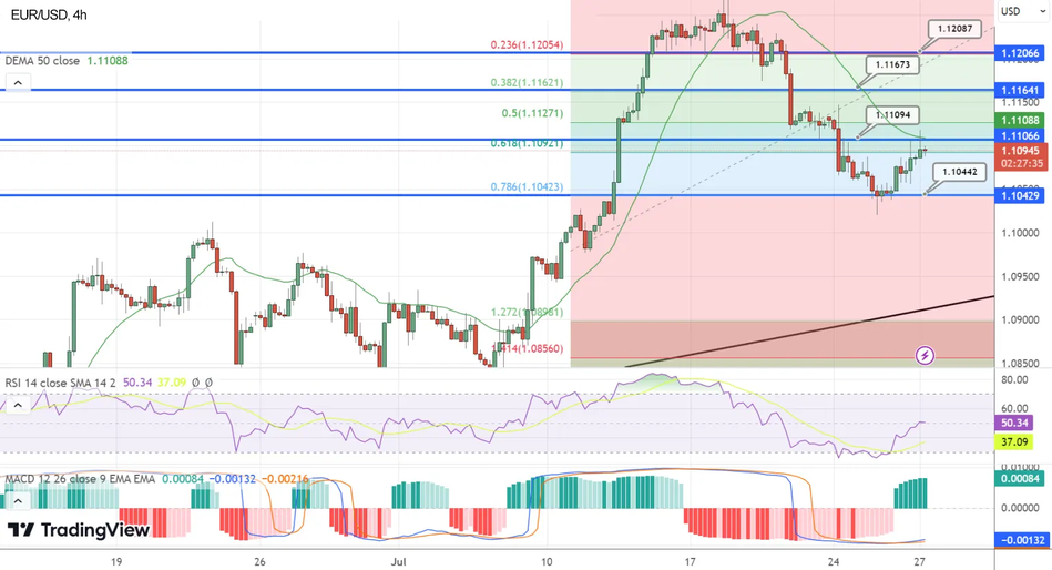 График EUR/USD демонстрирует сопротивление