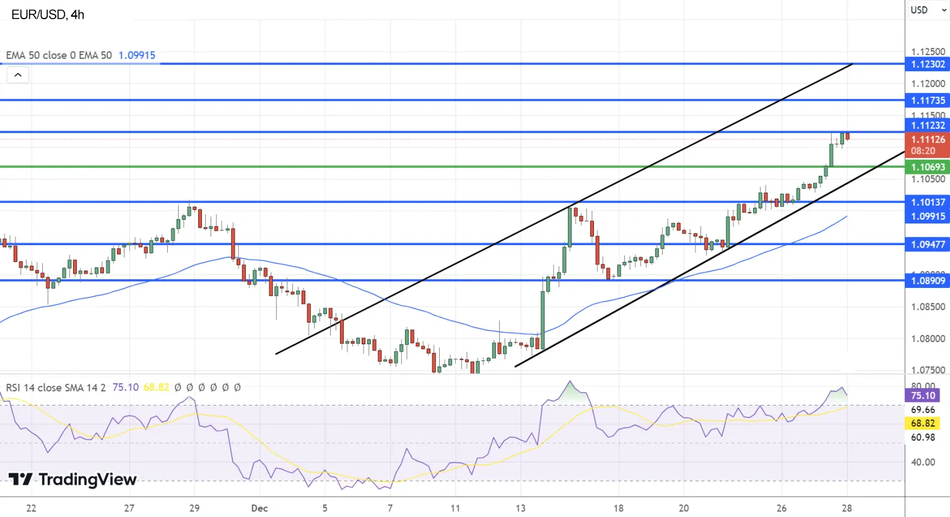 Бычий прогноз по паре EUR/USD подтверждается техническими индикаторами
