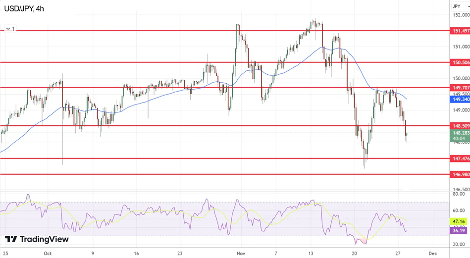 График Технический анализ по паре USD/JPY