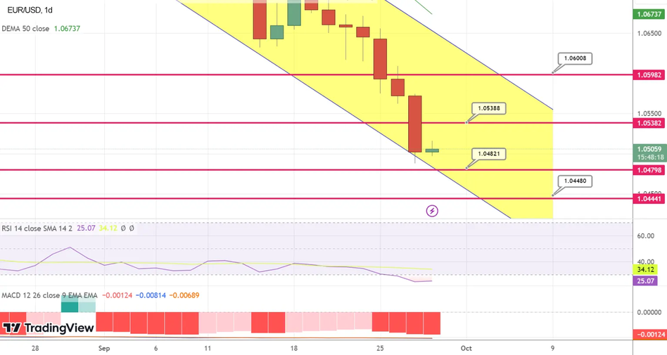 EUR/USD Технический анализ