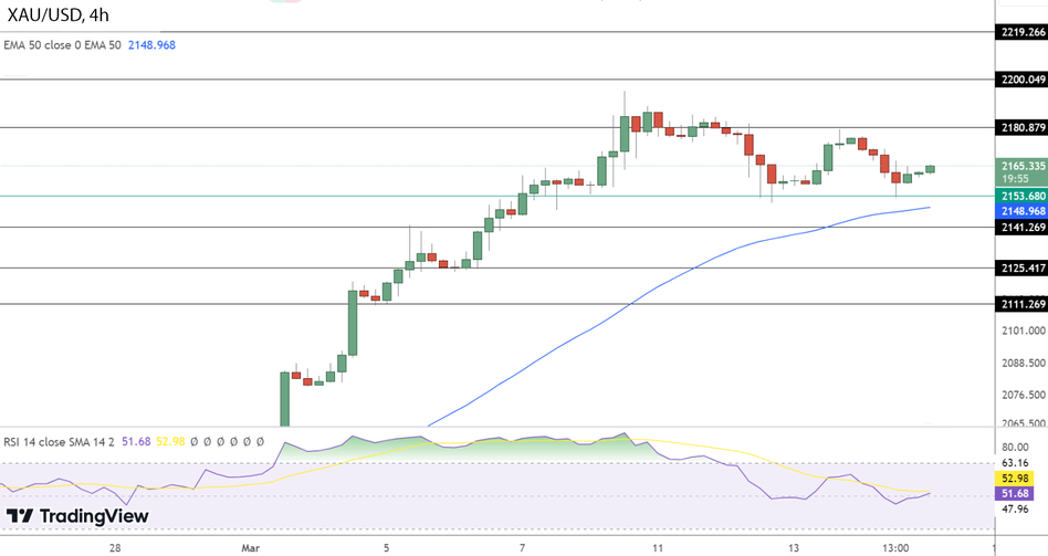 График золота