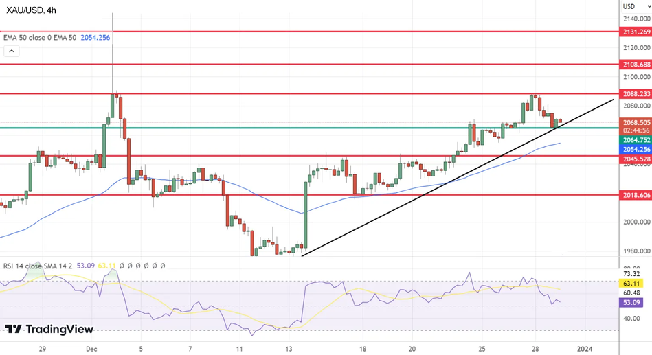 График Технические прогноз курса золота