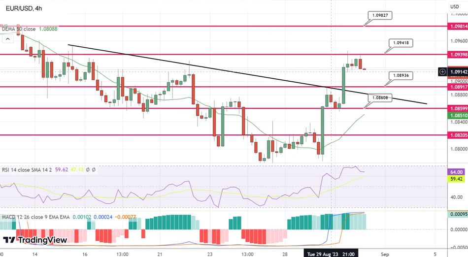 Технический анализ пары EUR/USD