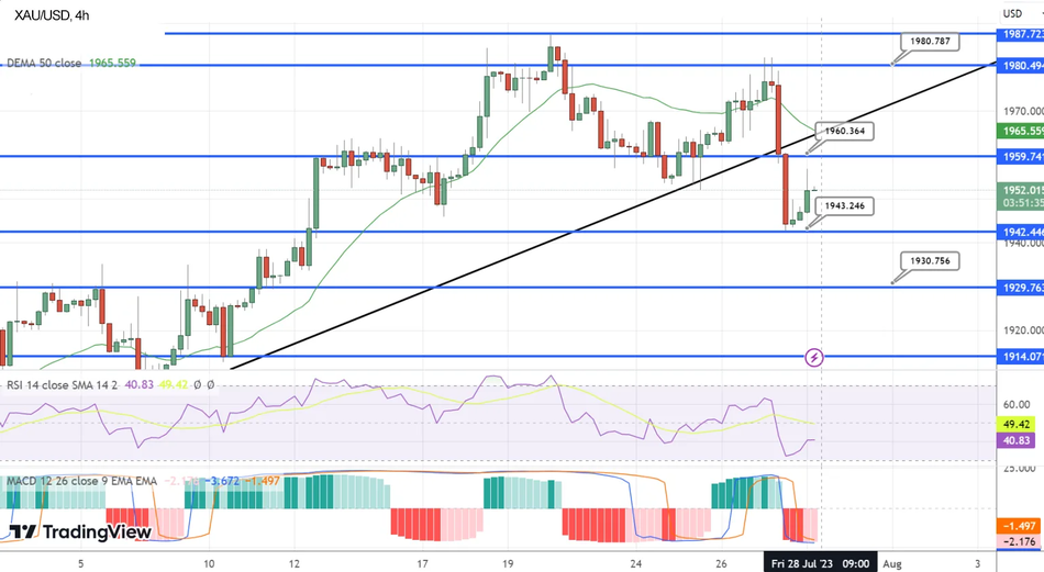 Технический анализ и прогноз по золоту