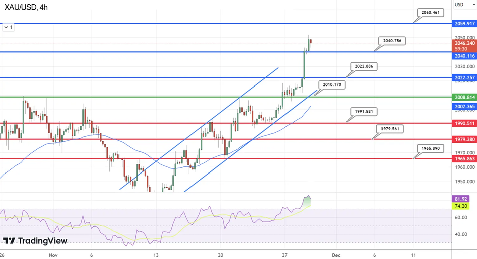 График Технический анализ по Золоту