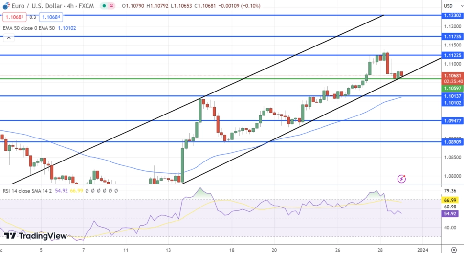Технический анализ EUR/USD
