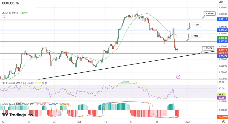 Форекс пара EUR/USD консолидируется вблизи отметки 1.1000