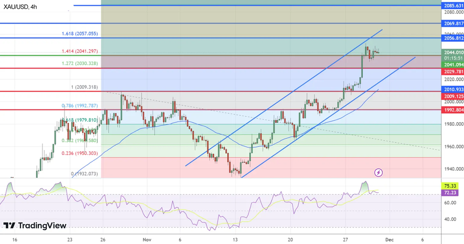 График Технический анализ по Золоту