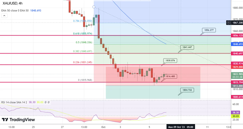 График Золота
