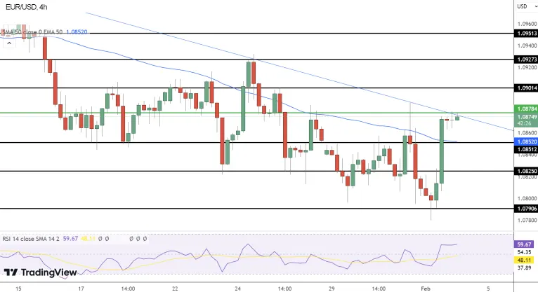 EUR/USD - технический анализ